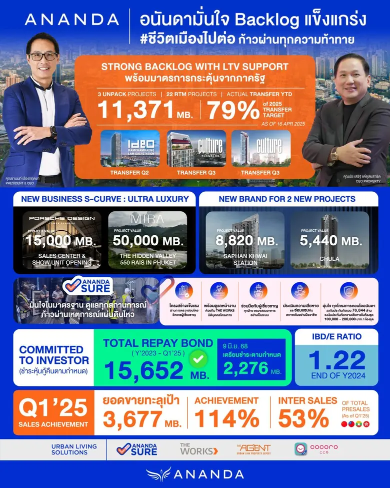 อนันดาฯ โชว์ Backlog แกร่ง 11,371 ล้านบาท...