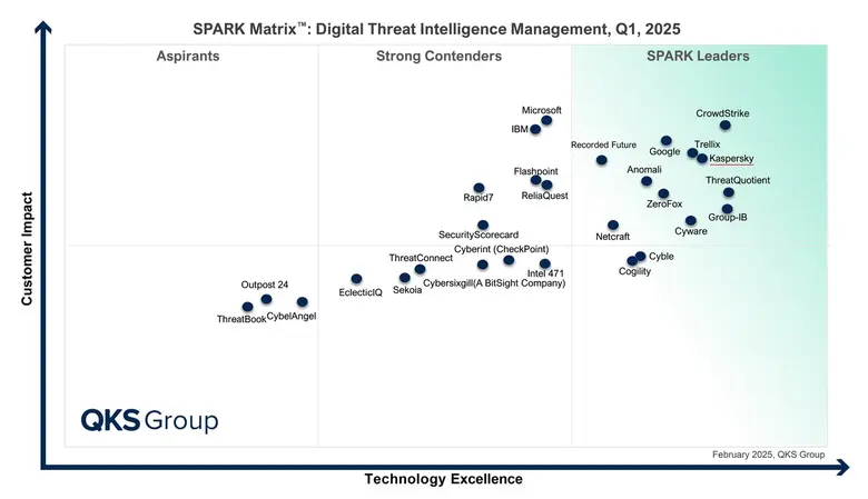 Kaspersky earns Leader spot in SPARK Matrix: Digital Threat Intelligence by QKS Group
