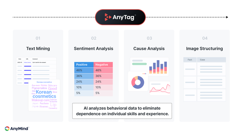 AnyMind Group เปิดตัวฟีเจอร์ AI ใหม่บนแพลตฟอร์ม AnyTag ช่วยวิเคราะห์ความรู้สึกของผู้บริโภคจากโซเชียลมีเดีย
