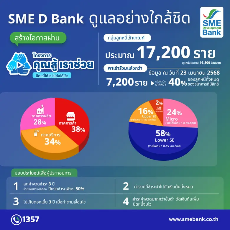 SME D Bank ขับเคลื่อนนโยบายรัฐบาล โครงการ...