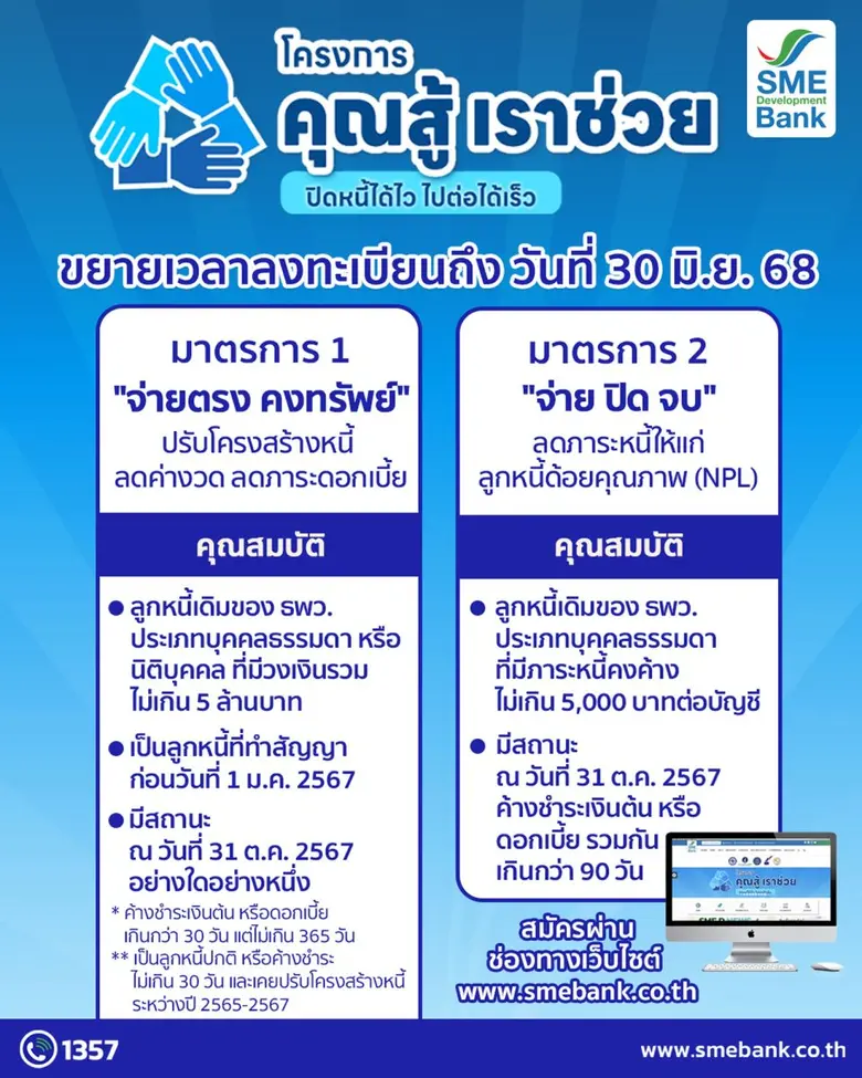 SME D Bank ดูแลเอสเอ็มอีไทยใกล้ชิด หนุนร่วมโครงการ "คุณสู้ เราช่วย" เพื่อแก้ปัญหาหนี้กว่า 17,200 ราย เผยข่าวดี ขยายระยะเวลาลงทะเบียนถึง 30 มิ.ย. 68 นี้