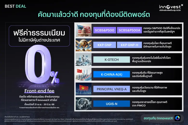 InnovestX บริษัทหลักทรัพย์ในกลุ่ม SCBX คัดกองทุนคุณภาพจากตลาดน่าสนใจทั่วโลก ส่งโปรฯ ฟรีค่าธรรมเนียม (Front-end fee) จังหวะทยอยสะสมช่วงย่อตัว เพื่อโอกาสเติบโตระยะยาว