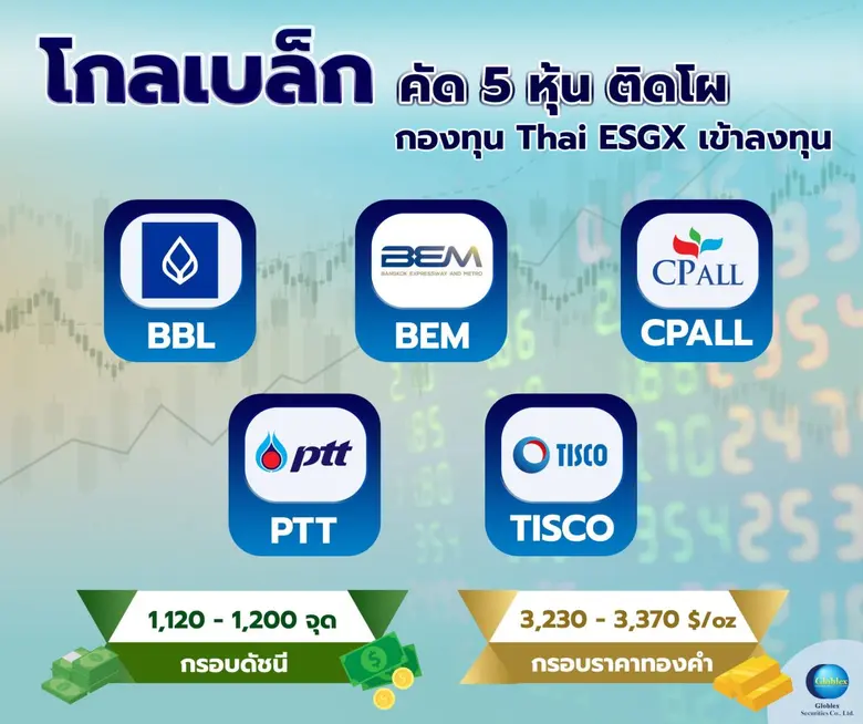 บล. โกลเบล็ก (GBS) ประเมินหุ้นไทยสัปดาห์น...