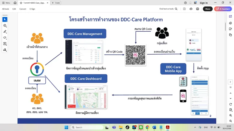 กระทรวง อว. โดย สวทช. - กรมควบคุมโรค กระทรวง สธ. ผนึกกำลังใช้ระบบ DDC-Care Platform เทคโนโลยีรับมือโรคระบาดข้ามพรมแดน