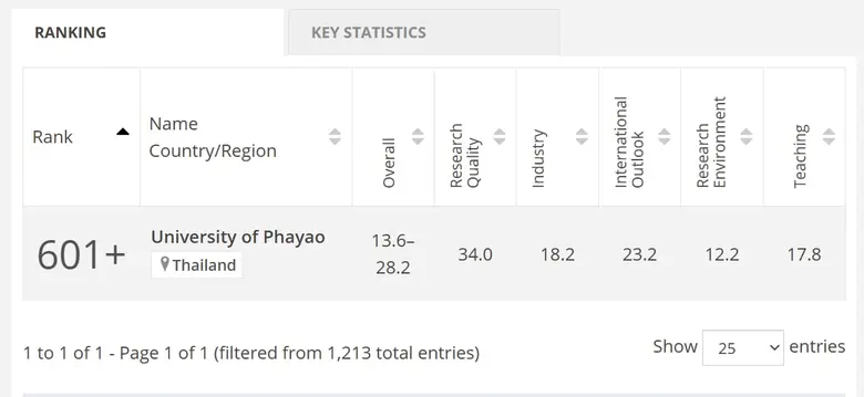 UP Ranked Joint 13th Among Thai Universities and in the 601+ in Asia in THE Asia University Rankings 2025