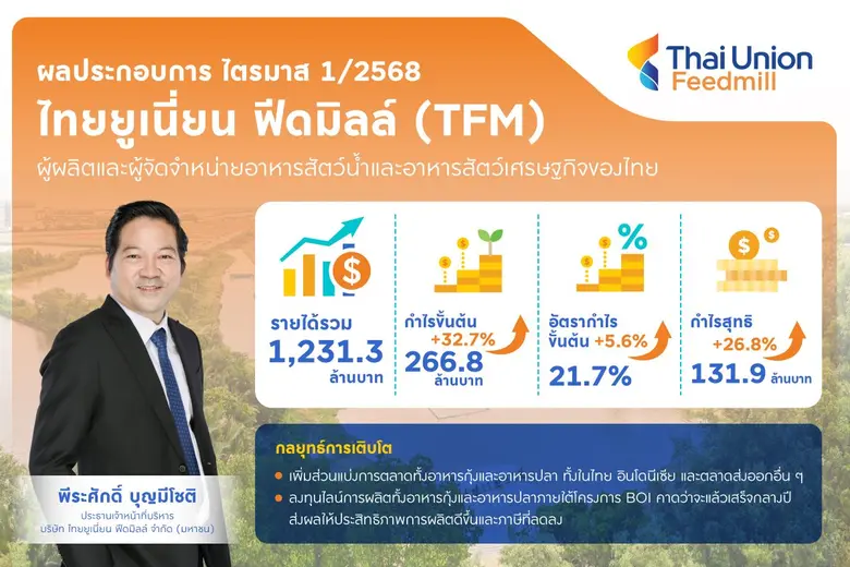 TFM ไตรมาส 1/68 ฟอร์มแกร่งกวาดกำไรสุทธิเต...