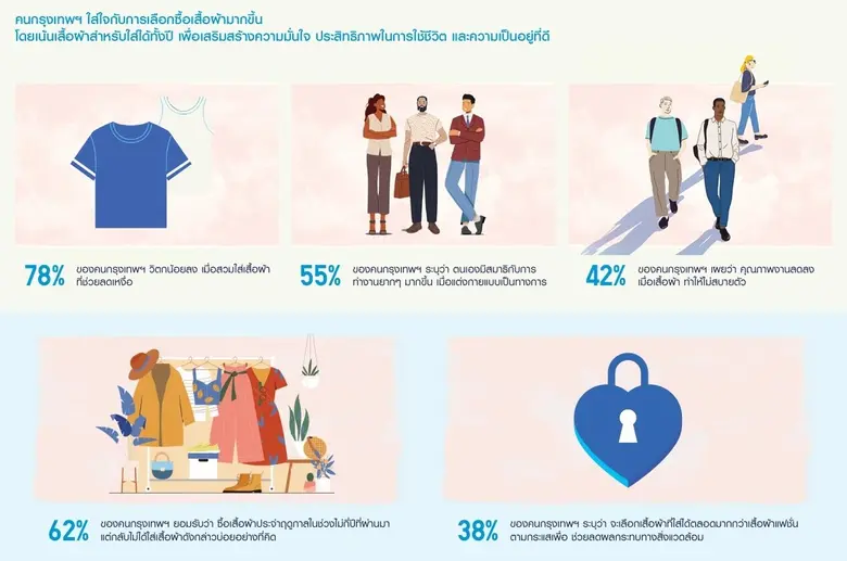 82% กังวลใจเมื่อรู้สึกเหนียวตัวหรือไม่สบา...