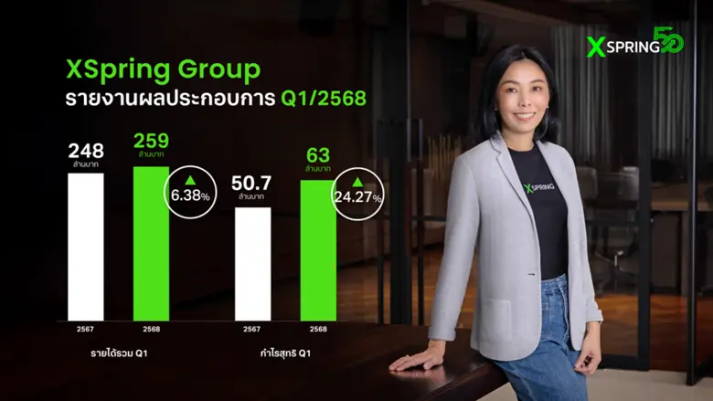 XSpring Capital (XPG) โชว์ฟอร์มเหนือความท...