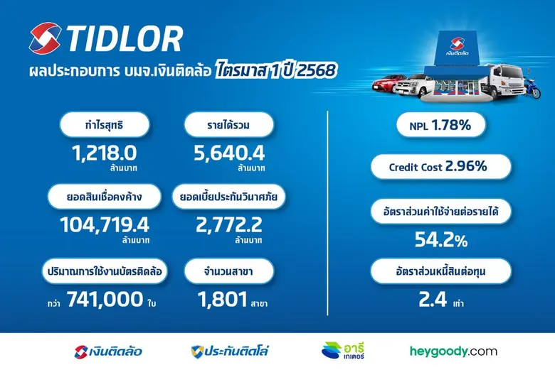 โชว์กำไรนิวไฮ 1,218 ล้านบาท เติบโต 10.3% ...