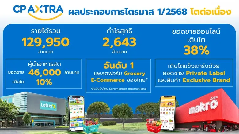 กำไรสุทธิ 2,643 ล้านบาท ออนไลน์โตเด่น ตอก...