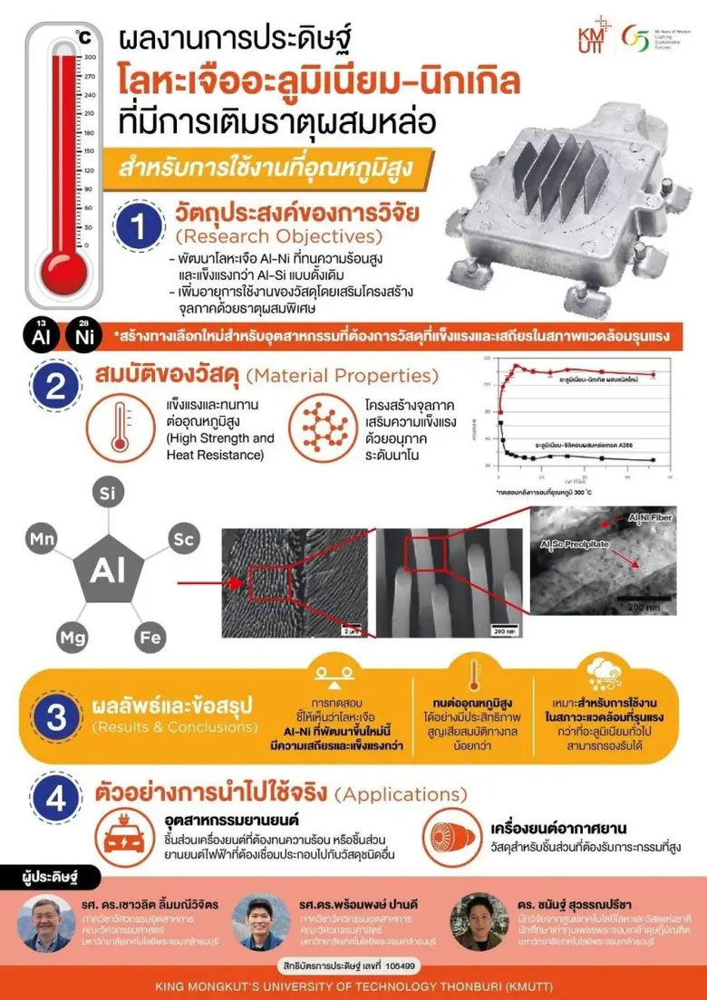 ทีมวิจัย มจธ. พัฒนาอะลูมิเนียมผสมชนิดใหม่...