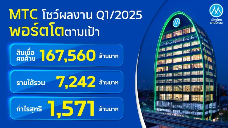 บมจ. เมืองไทย แคปปิตอล (MTC) ประกาศผลประกอบการไตรมา...