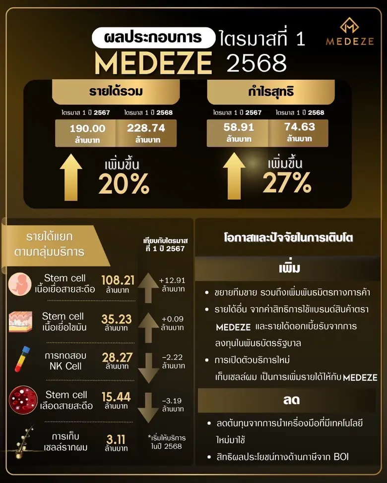 MEDEZE โชว์กำไรโค้งแรกปี 68 โต 27% รายได้โต 20% ดีมานด์จัดเก็บเซลล์ต้นกำเนิดสูง หนุนทุกธุรกิจขยายตัว