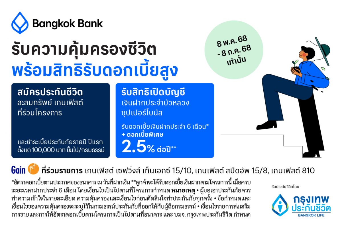 กรุงเทพประกันชีวิต ผนึก ธนาคารกรุงเทพ มอบสิทธิพิเศษตอบโจทย์แผนการเงินมั่นคง ชูโครงการ 'Gain &amp; Save รับความคุ้มครองชีวิตพร้อมสิทธิ์ดอกเบี้ยฝากประจำพิเศษ' เพิ่ม 2.5% ต่อปี