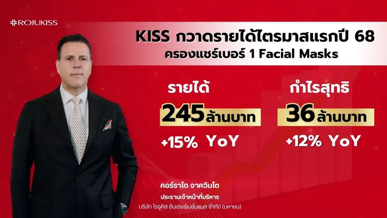 "โรจูคิส อินเตอร์เนชั่นแนล" ทำรายได้ไตรมา...
