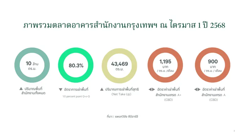 ซีบีอาร์อี ประเทศไทย บริษัทที่ปรึกษาด้านอ...