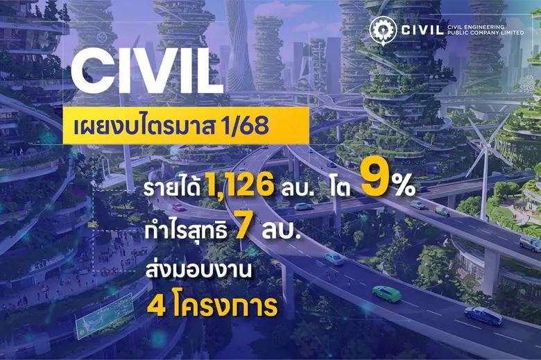 CIVIL เผยงบไตรมาส 1/2568 รายได้ 1,126 ลบ. โต 9% กำไรสุทธิ 7 ลบ.