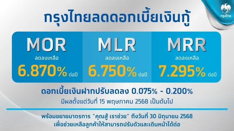 กรุงไทย ปรับลดอัตราดอกเบี้ยเงินกู้สูงสุด 0.15% ต่อปี ช่วยลูกค้าลดภาระการเงิน สนับสนุนเศรษฐกิจไทยเดินหน้าต่อ