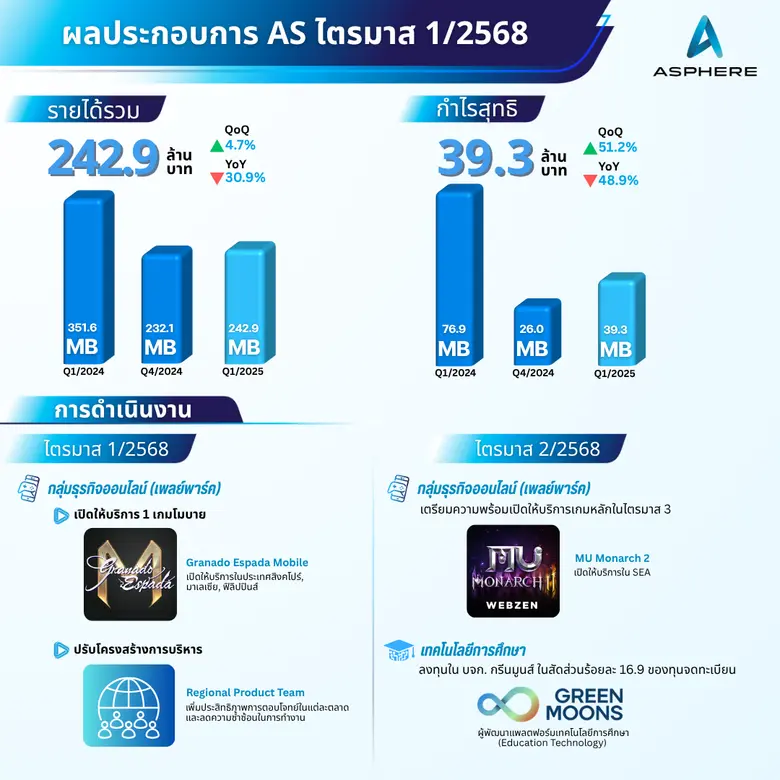 แอสเฟียร์ อินโนเวชั่นส์ (AS) เผยผลประกอบการไตรมาส 1/2568 เติบโตอย่างแข็งแกร่งจากเกมคลาสสิค พร้อมวางรากฐานการเติบโตระยะยาวผ่าน การขยายพอร์ตธุรกิจและเทคโนโลยีใหม่