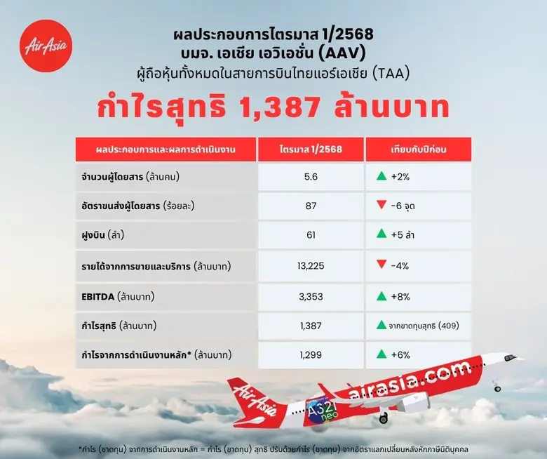 กำไรจากการดำเนินงานหลัก 1,299 ล้านบาท เพิ...