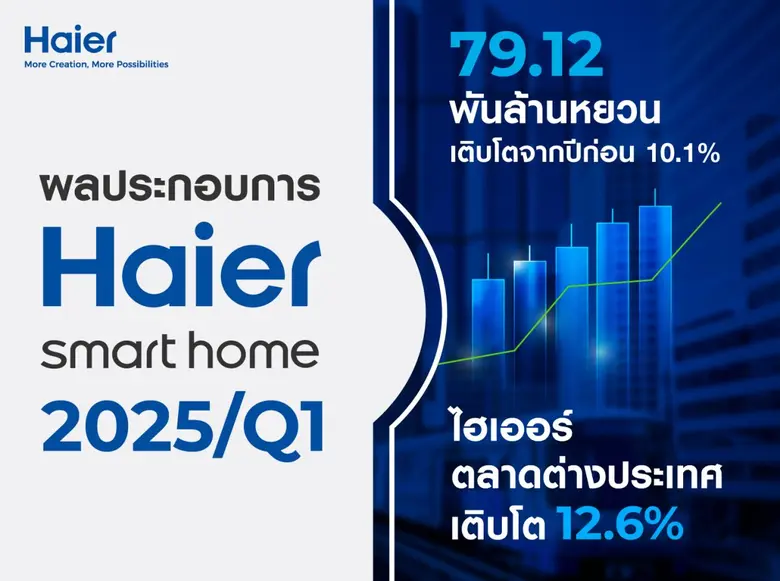 ทะลุ 79.1 พันล้านหยวน (403.51 พันล้านบาท)...