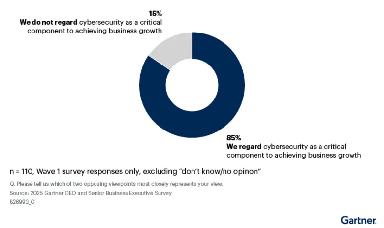 Gartner Survey Finds 85% of CEOs Say Cybersecurity is Critical for Business Growth