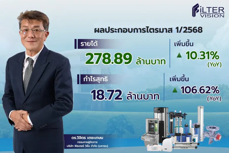 บมจ.ฟิลเตอร์ วิชั่น (FVC) โชว์ฟอร์มเด่น เ...