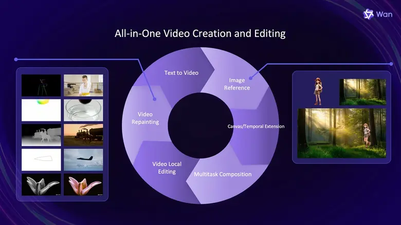 All-in-one AI model, Wan2.1-VACE, designe...