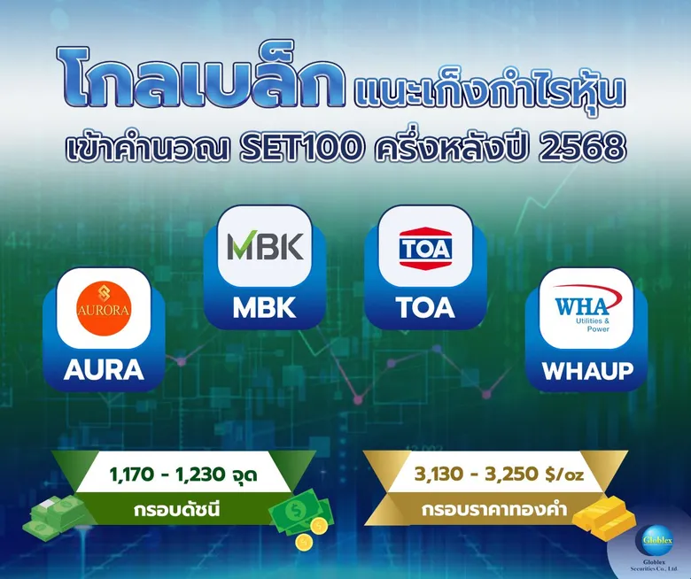 "โกลเบล็ก" แนะเก็งกำไรหุ้นเข้าคำนวณ SET100 ครึ่งหลังปี 2568