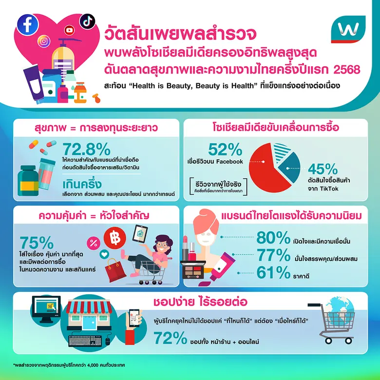 ในยุคที่พฤติกรรมผู้บริโภคเปลี่ยนแปลงอย่างรวดเร็ว กา...