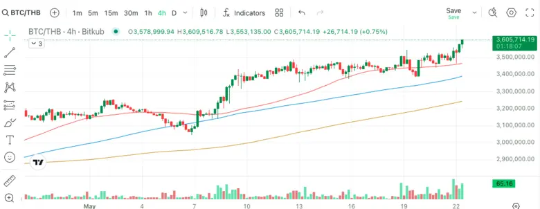 เหรียญบิตคอยน์ (BTC) สร้างสถิติราคาสูงสุด...