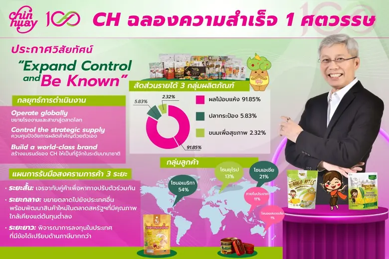 CH ฉลอง 1 ศตวรรษ แห่งความสำเร็จ ประกาศวิสัยทัศน์ "Expand Control and Be Known" ตั้งเป้ารายได้โตต่อเนื่องปีละ 10%