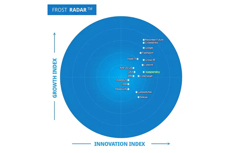 แคสเปอร์สกี้ครองตำแหน่ง Leader ของ Frost Radar ด้านข้อมูลข่าวภัยคุกคามไซเบอร์