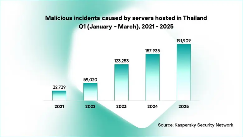 Kaspersky Q1 2025: เหตุการณ์ไซเบอร์ที่เกิดจากเซิร์ฟเวอร์ถูกละเมิดในไทยได้เกือบ 192,000 ครั้ง