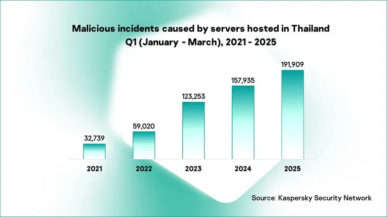 Kaspersky Q1 2025: เหตุการณ์ไซเบอร์ที่เกิดจากเซิร์ฟเวอร์ถูกละเมิดในไทยได้เกือบ 192,000 ครั้ง
