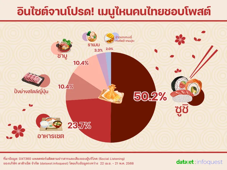 เจาะอินไซต์อาหารญี่ปุ่น เมนูและราคาไหน ถูกใจคนไทย