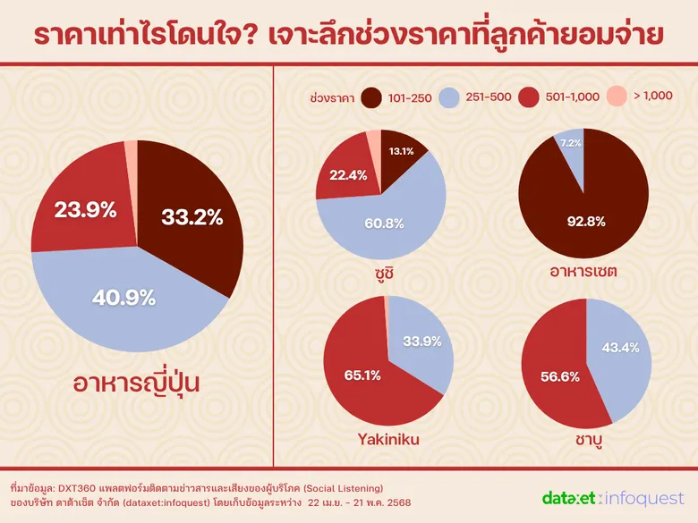 เจาะอินไซต์อาหารญี่ปุ่น เมนูและราคาไหน ถูกใจคนไทย