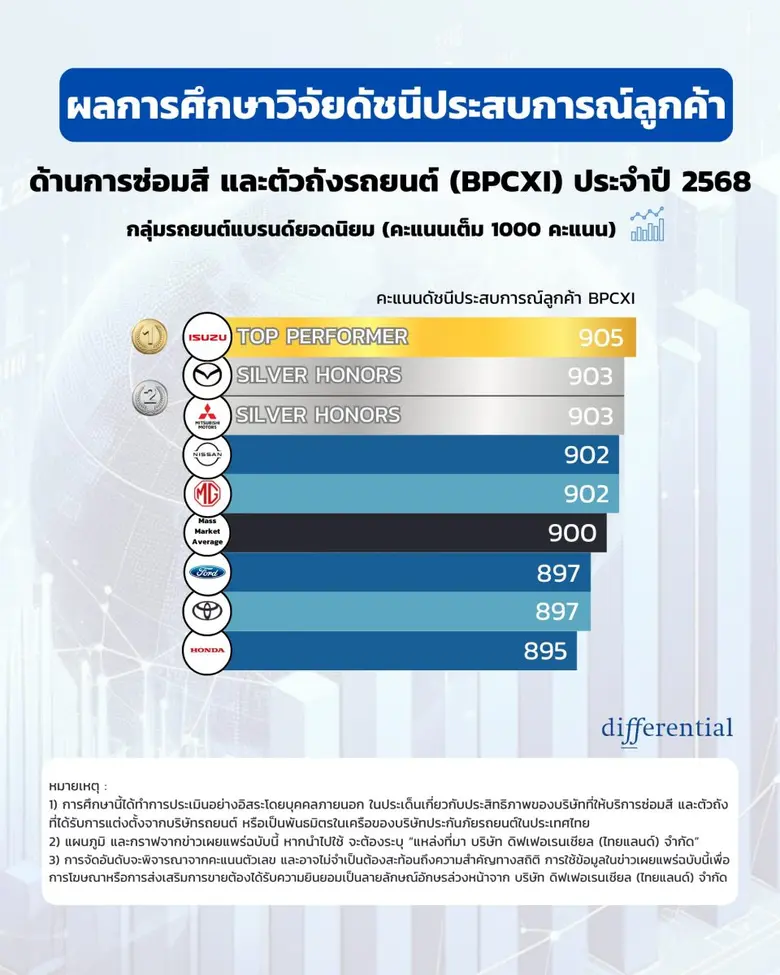 บริษัท ดิฟเฟอเรนเชียล (ไทยแลนด์) จำกัด บร...
