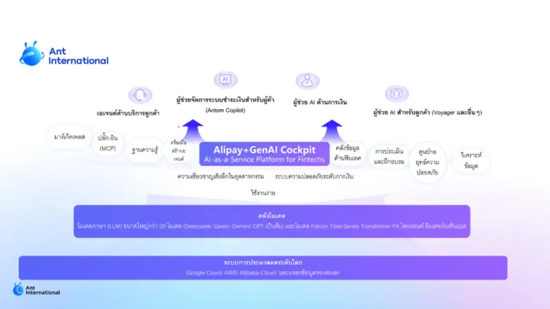 กลยุทธ์ AI สามด้านของแอนท์ อินเตอร์เนชั่น...