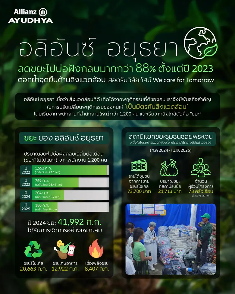 อลิอันซ์ อยุธยา ร่วมฉลองวันสิ่งแวดล้อมโลก...