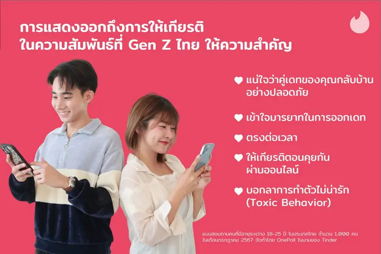 Tinder เผย 89% เน้นความสัมพันธ์แบบเท่าเที...