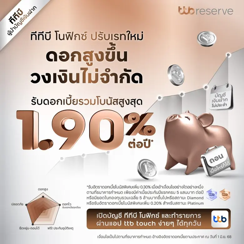 ทีทีบี ยกระดับบัญชี "ทีทีบี โนฟิกซ์" รับดอกเบี้ยรวมโบนัสใหม่สูงสุด 1.90% ต่อปี* ไม่จำกัดวงเงินฝาก ถอนเมื่อไหร่ก็ได้ ตอบโจทย์ทุกแผนการเงิน