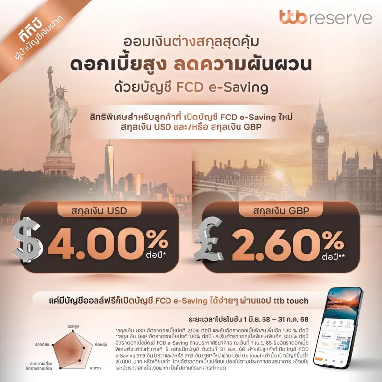 ทีเอ็มบีธนชาต หรือ ทีทีบี ผู้นำด้านบัญชีเ...
