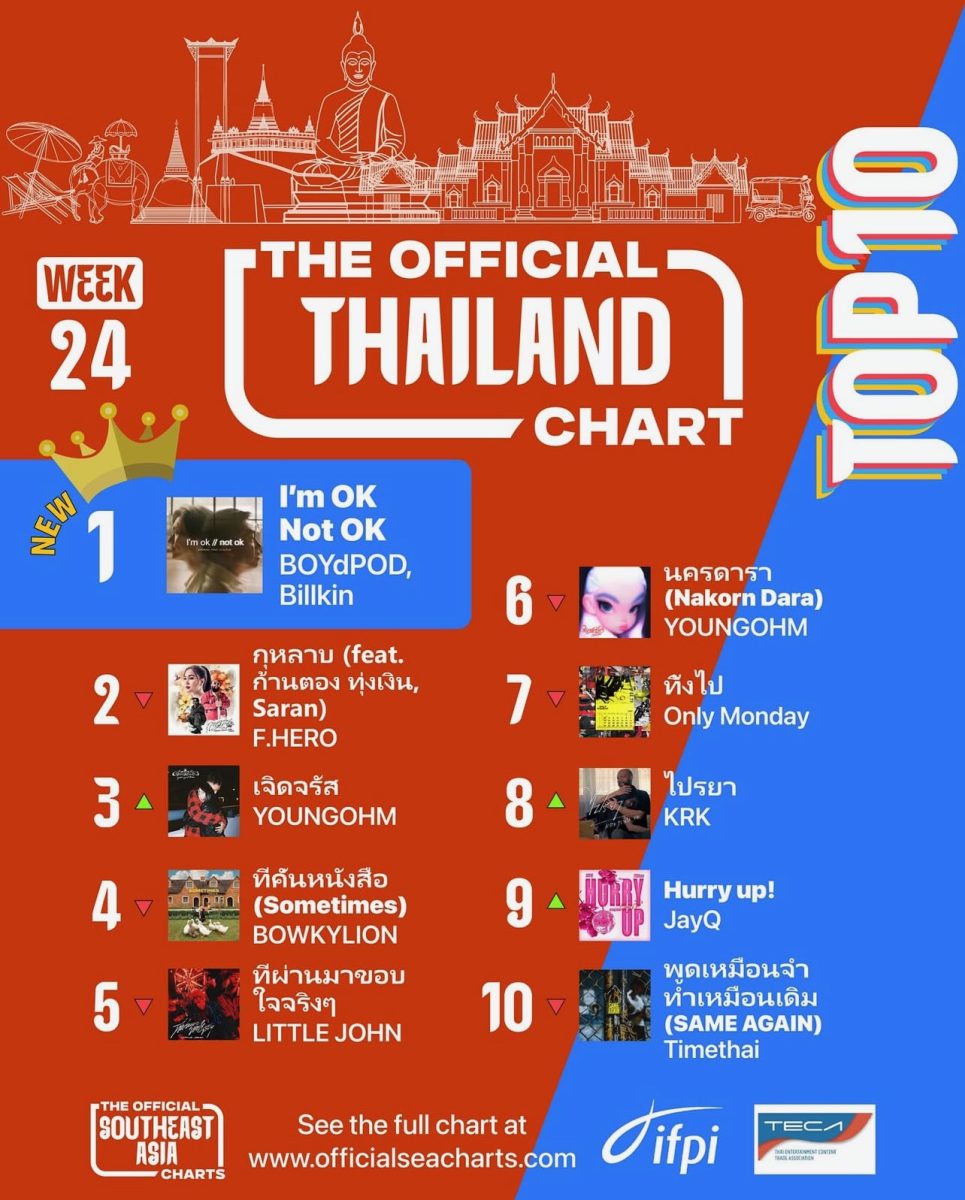 "ป๊อด x บิวกิ้น" โค่นแชมป์เก่า "กุหลาบ" ดึงคนไทยอินหนัก "ความคิดถึงที่พูดไม่ได้"
