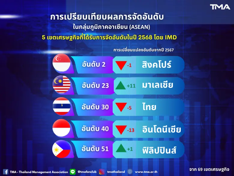 TMA เจาะลึกผลการจัดอันดับฯ โดย IMD ประเทศ...