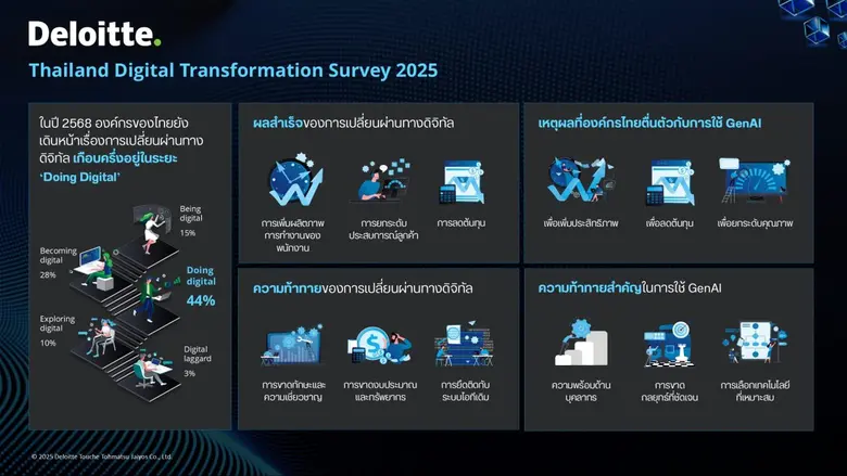 ดีลอยท์เปิดผลสำรวจ Digital Transformation ล่าสุด ชี้องค์กรไทยมาถูกทางแล้ว แต่ความตื่นตัวต่อ GenAI ยังตามหลังกระแสโลก
