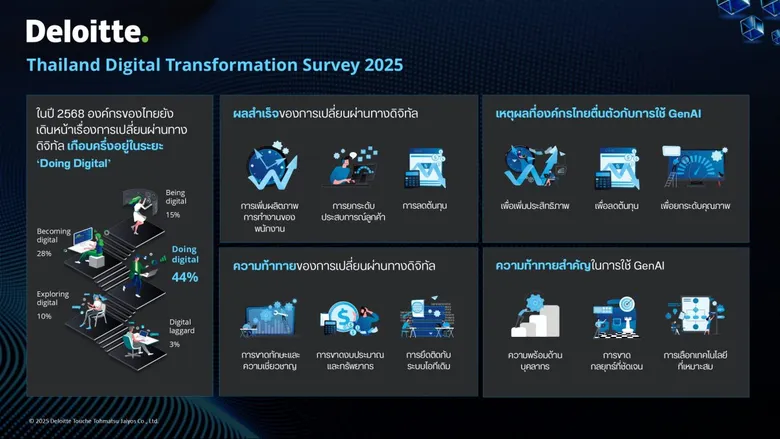 ดีลอยท์เปิดผลสำรวจ Digital Transformation ล่าสุด ชี้องค์กรไทยมาถูกทางแล้ว แต่ความตื่นตัวต่อ GenAI ยังตามหลังกระแสโลก