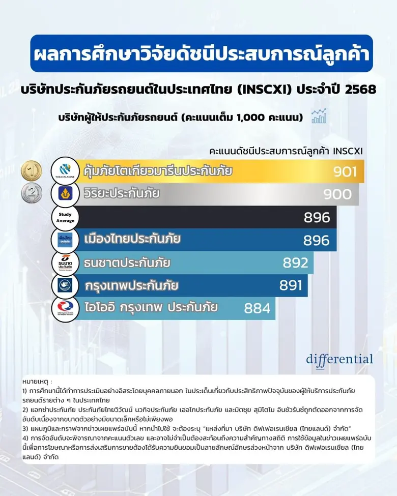 บริษัท ดิฟเฟอเรนเชียล (ไทยแลนด์) บริษัทที...