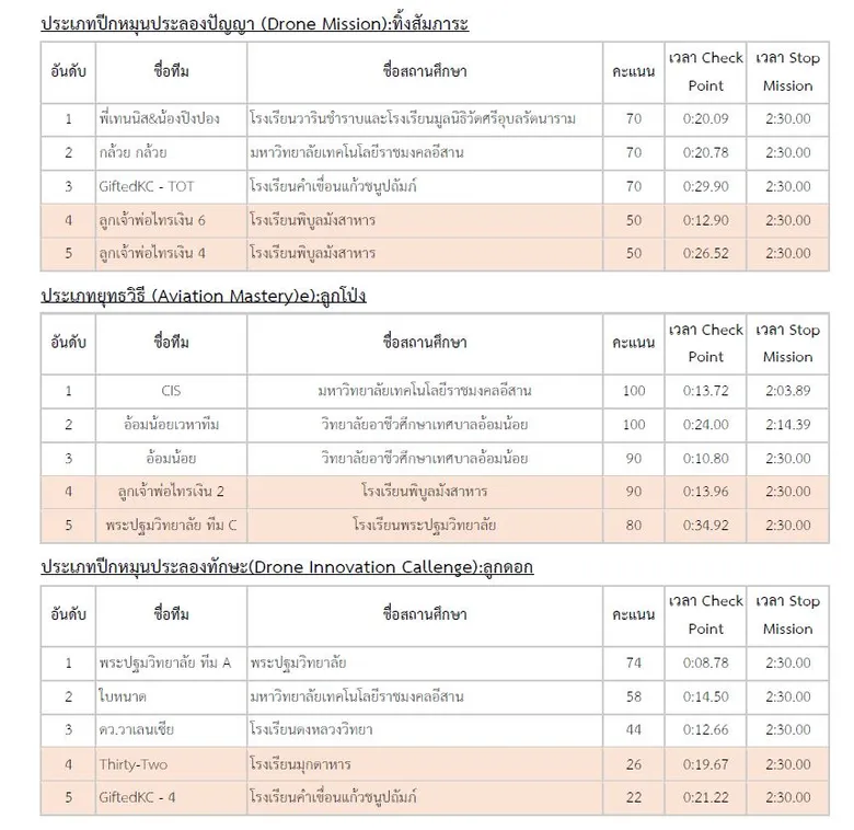 ร.ร.วารินชำราบและร.ร.มูลนิธิวัดศรีอุบลรัตนาราม - ม.เทคโนโลยีราชมงคลอีสาน - ร.ร.พระปฐมวิทยาลัย คว้าแชมป์ "หนูน้อยจ้าวเวหา" สนาม 2