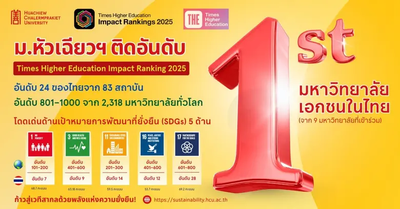 มหาวิทยาลัยหัวเฉียวเฉลิมพระเกียรติ (มฉก.)...